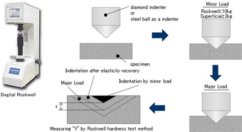 low level hardness test|hardness test depth.